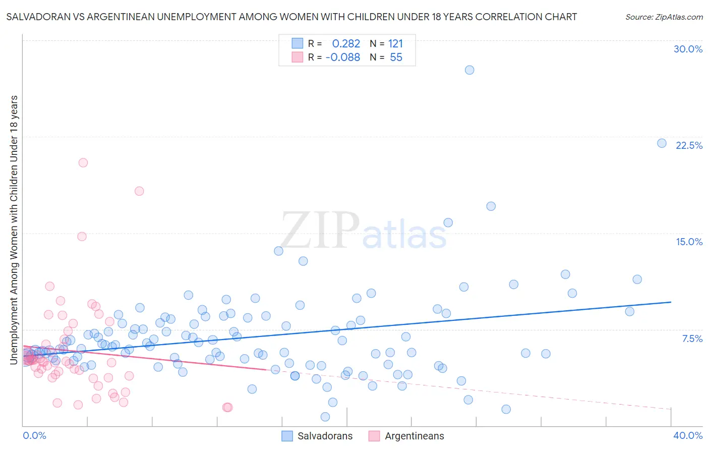 Salvadoran vs Argentinean Unemployment Among Women with Children Under 18 years