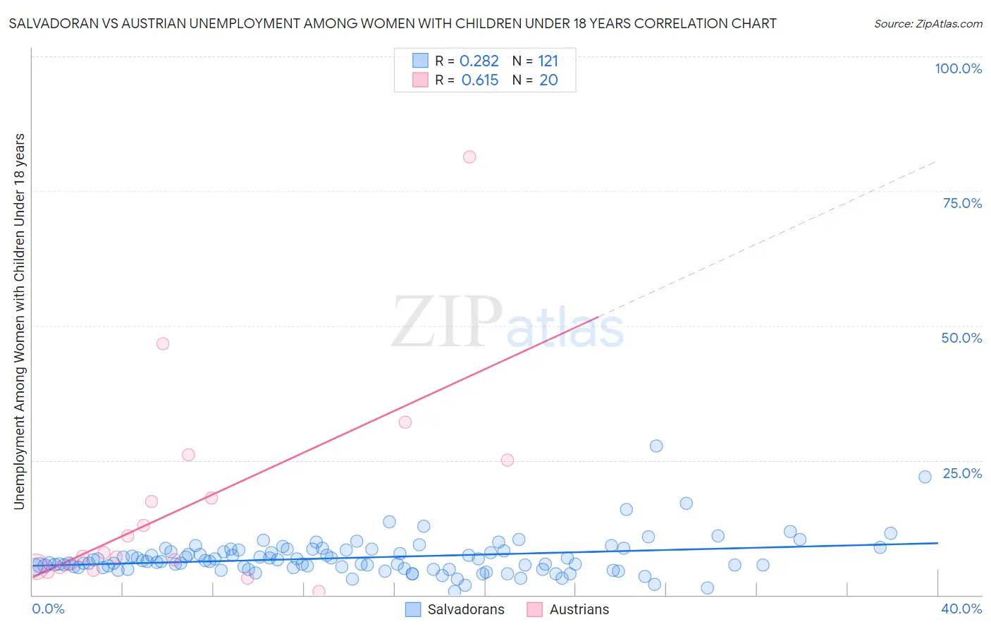 Salvadoran vs Austrian Unemployment Among Women with Children Under 18 years