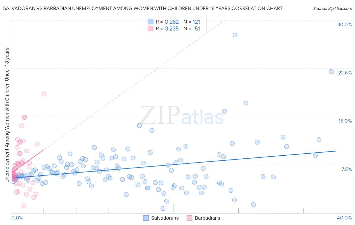 Salvadoran vs Barbadian Unemployment Among Women with Children Under 18 years