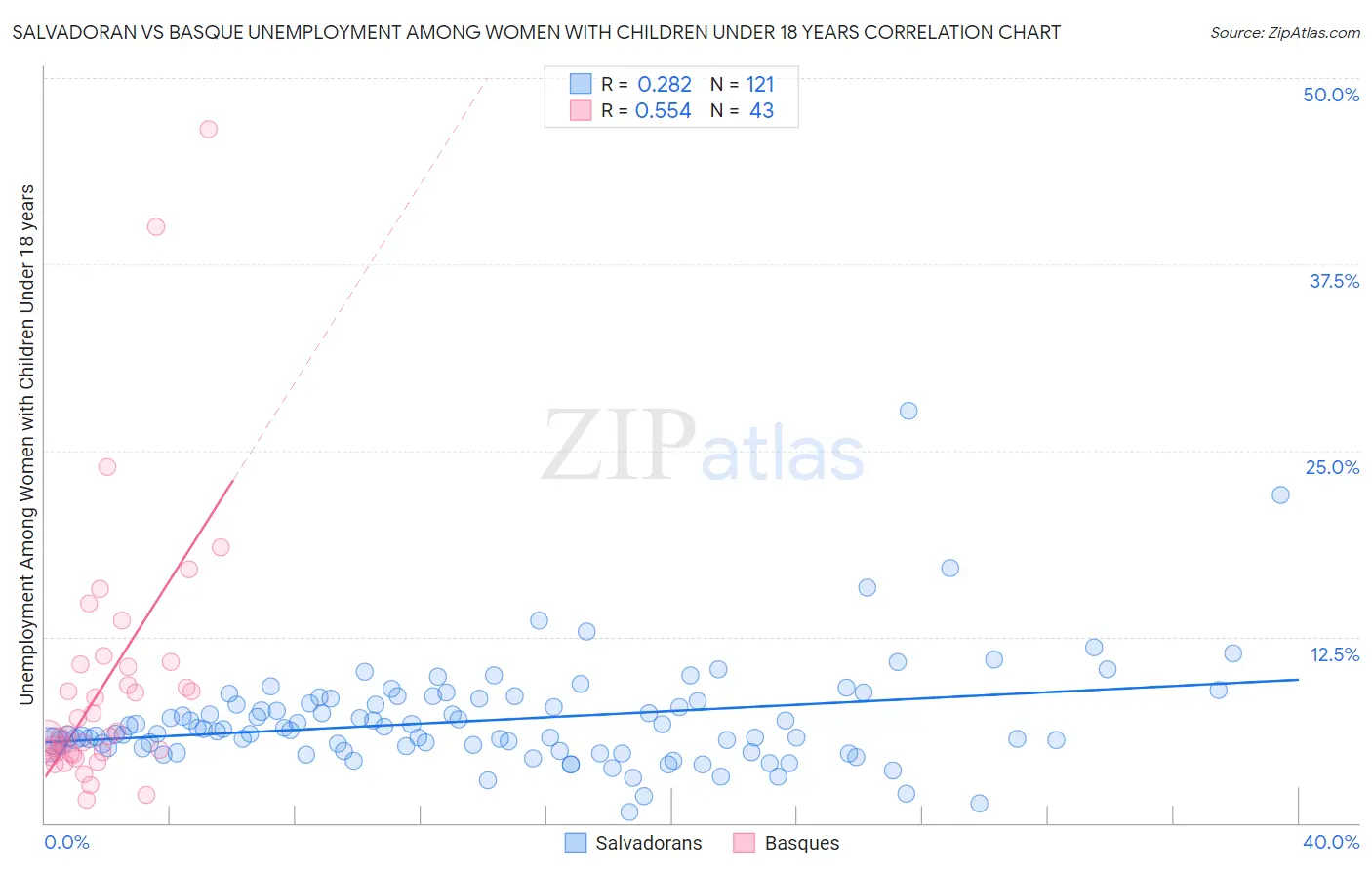Salvadoran vs Basque Unemployment Among Women with Children Under 18 years
