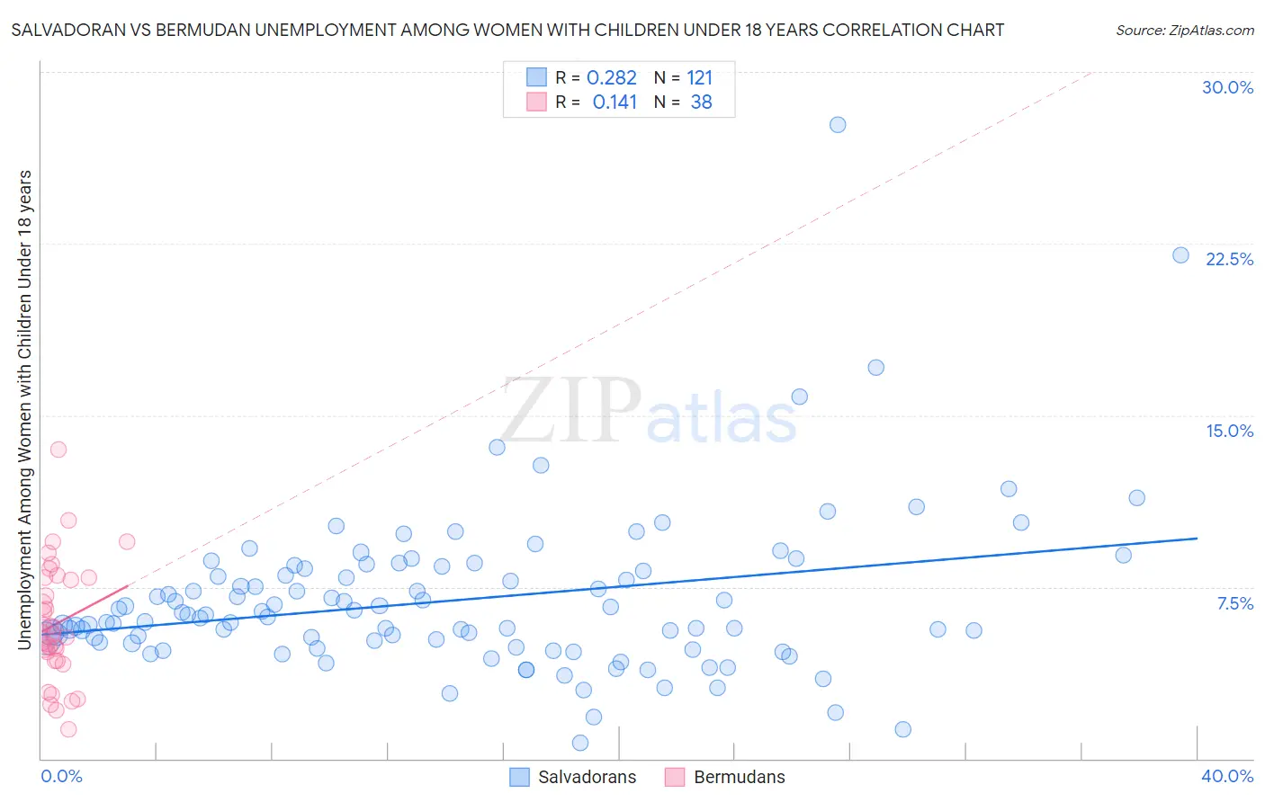 Salvadoran vs Bermudan Unemployment Among Women with Children Under 18 years