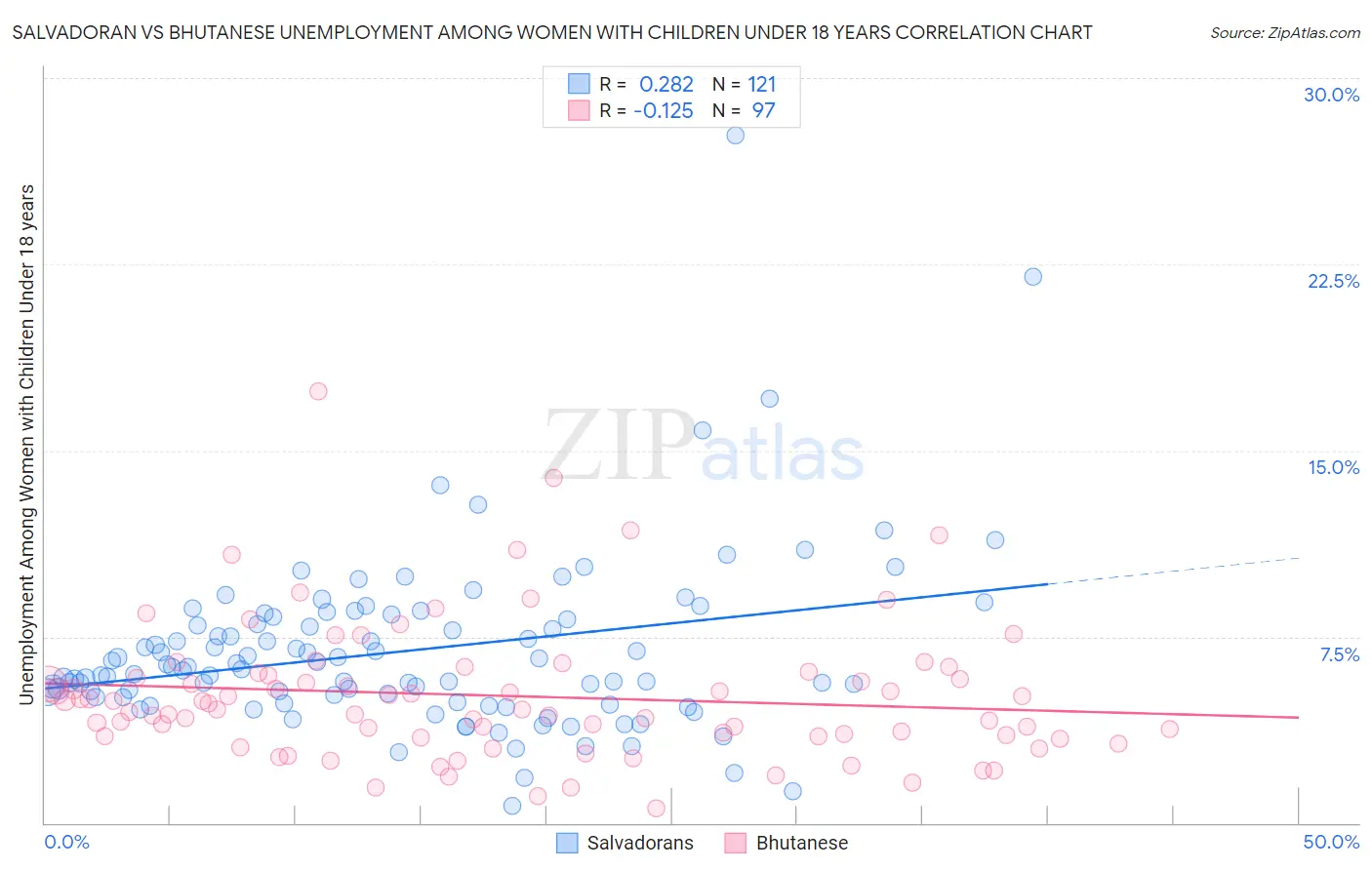 Salvadoran vs Bhutanese Unemployment Among Women with Children Under 18 years