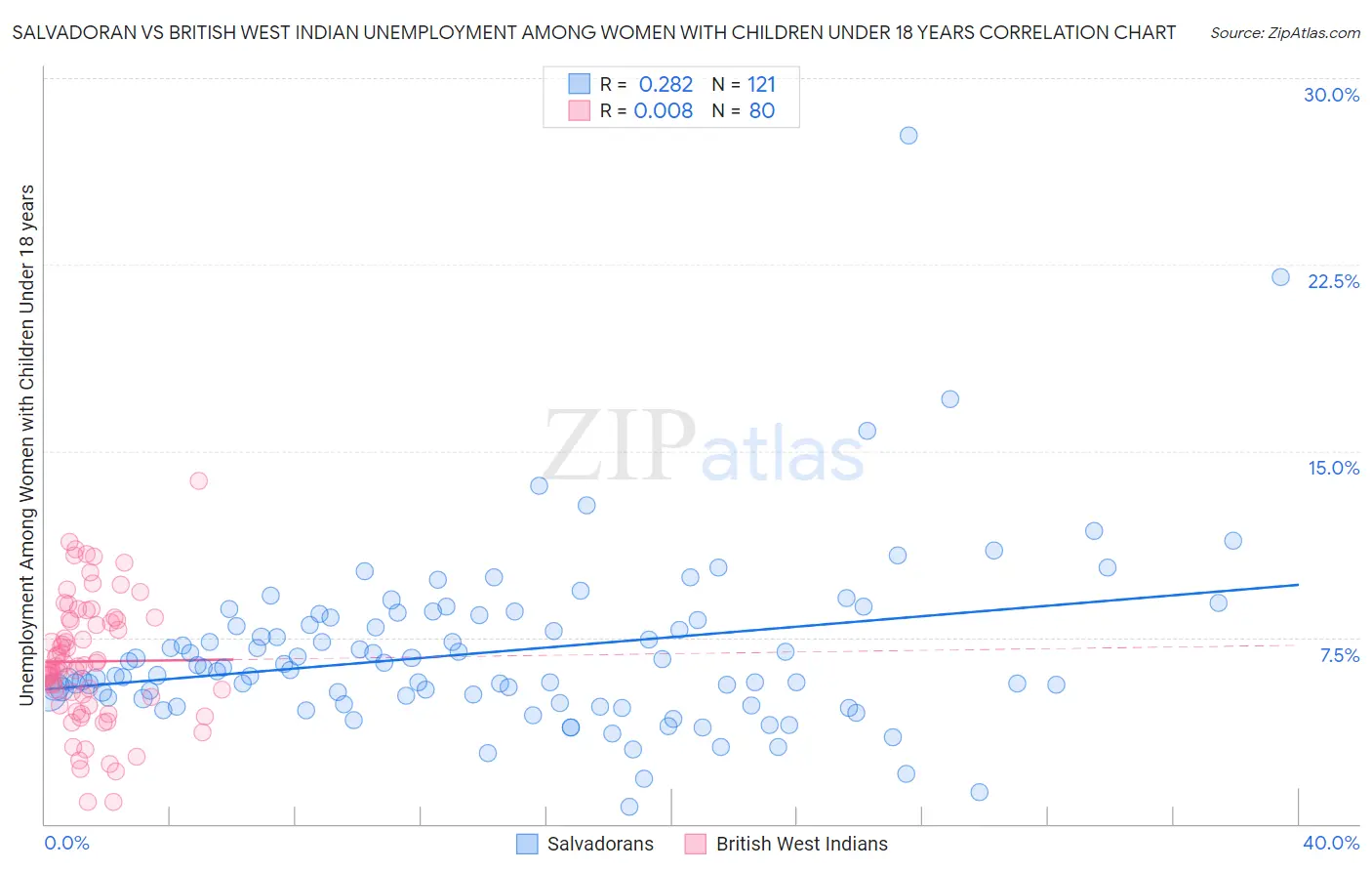 Salvadoran vs British West Indian Unemployment Among Women with Children Under 18 years