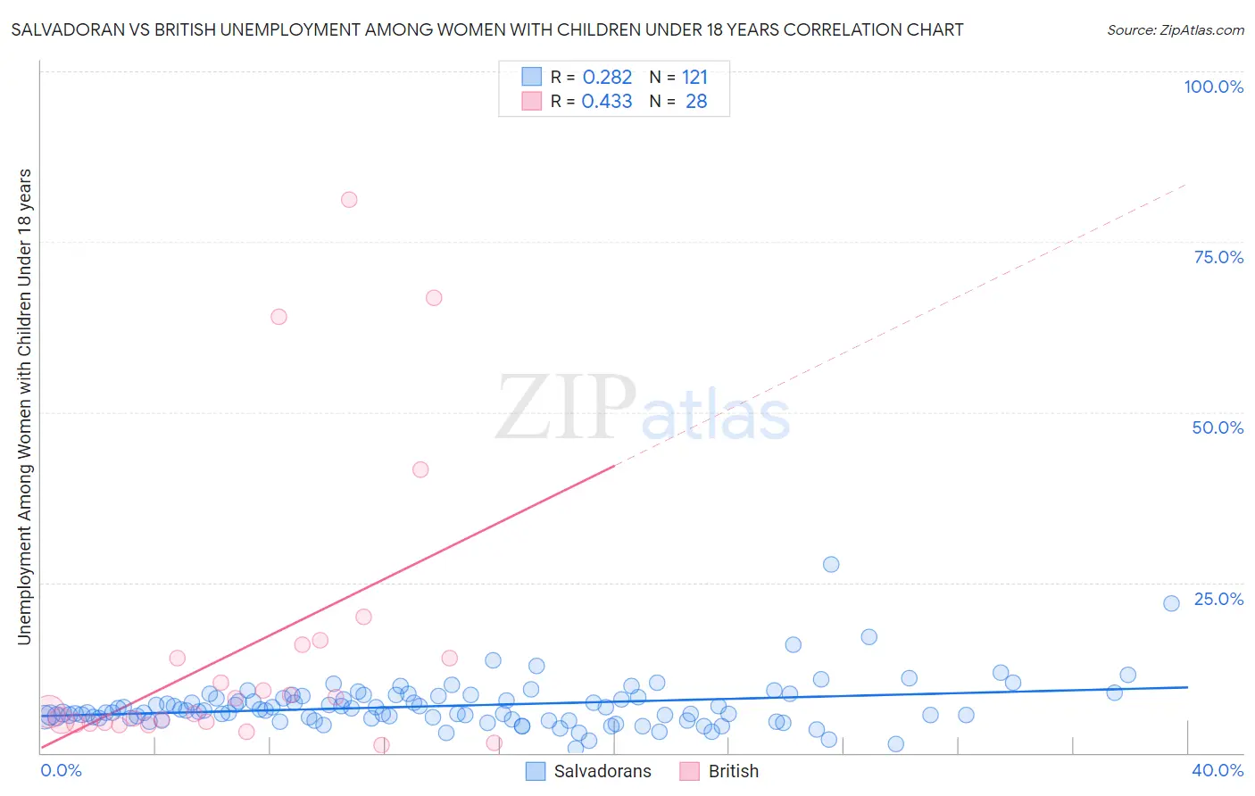Salvadoran vs British Unemployment Among Women with Children Under 18 years
