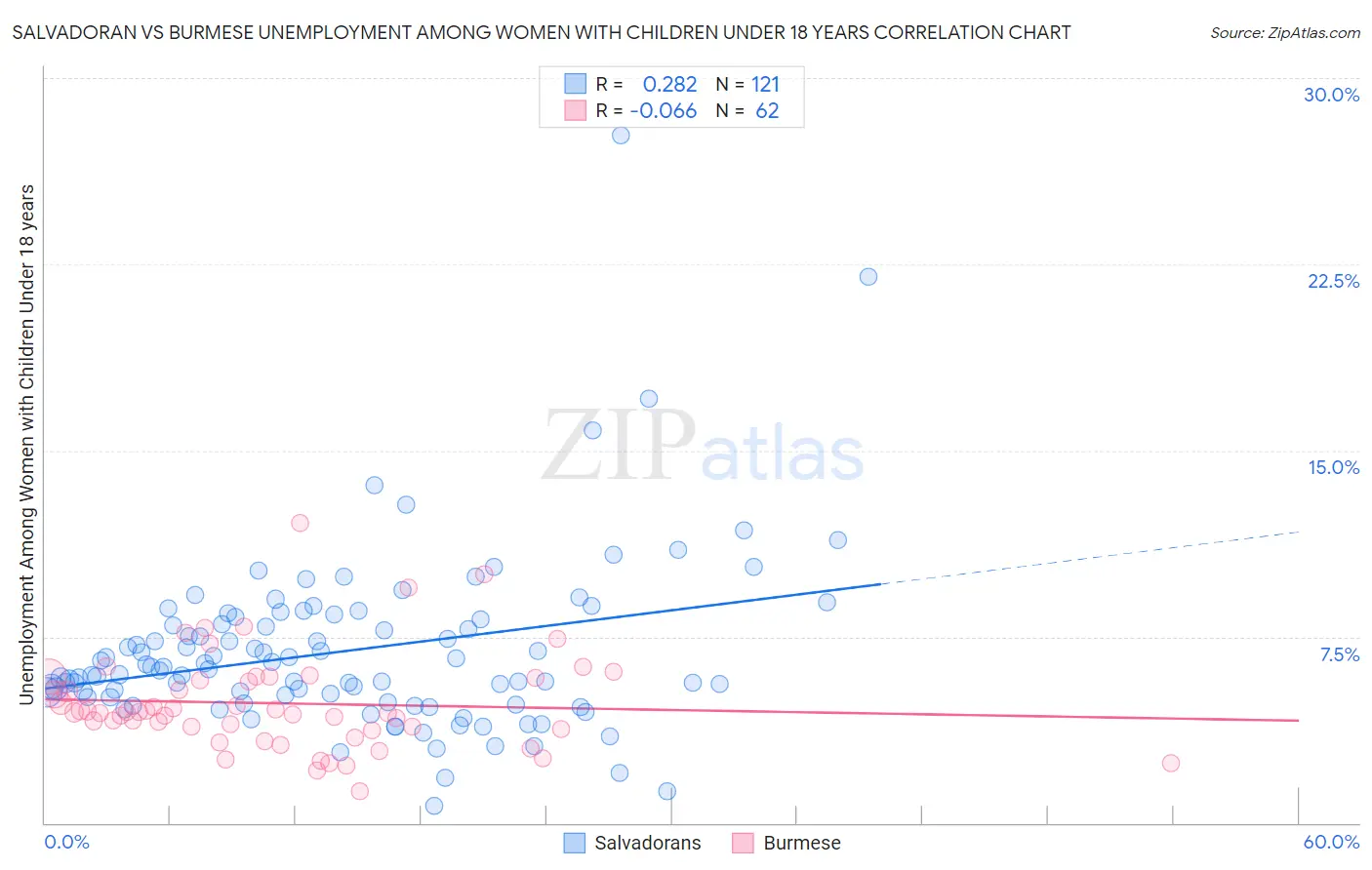 Salvadoran vs Burmese Unemployment Among Women with Children Under 18 years