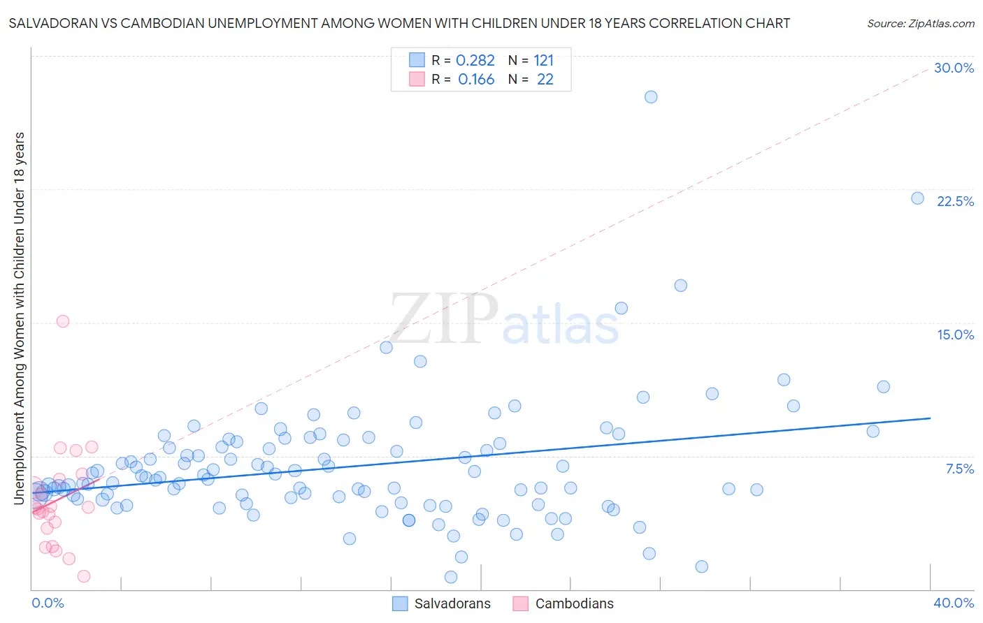 Salvadoran vs Cambodian Unemployment Among Women with Children Under 18 years