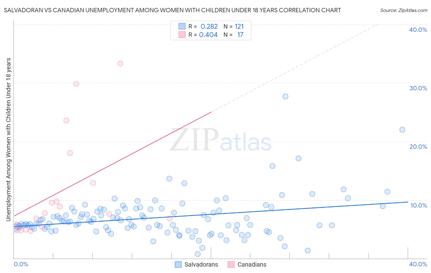 Salvadoran vs Canadian Unemployment Among Women with Children Under 18 years