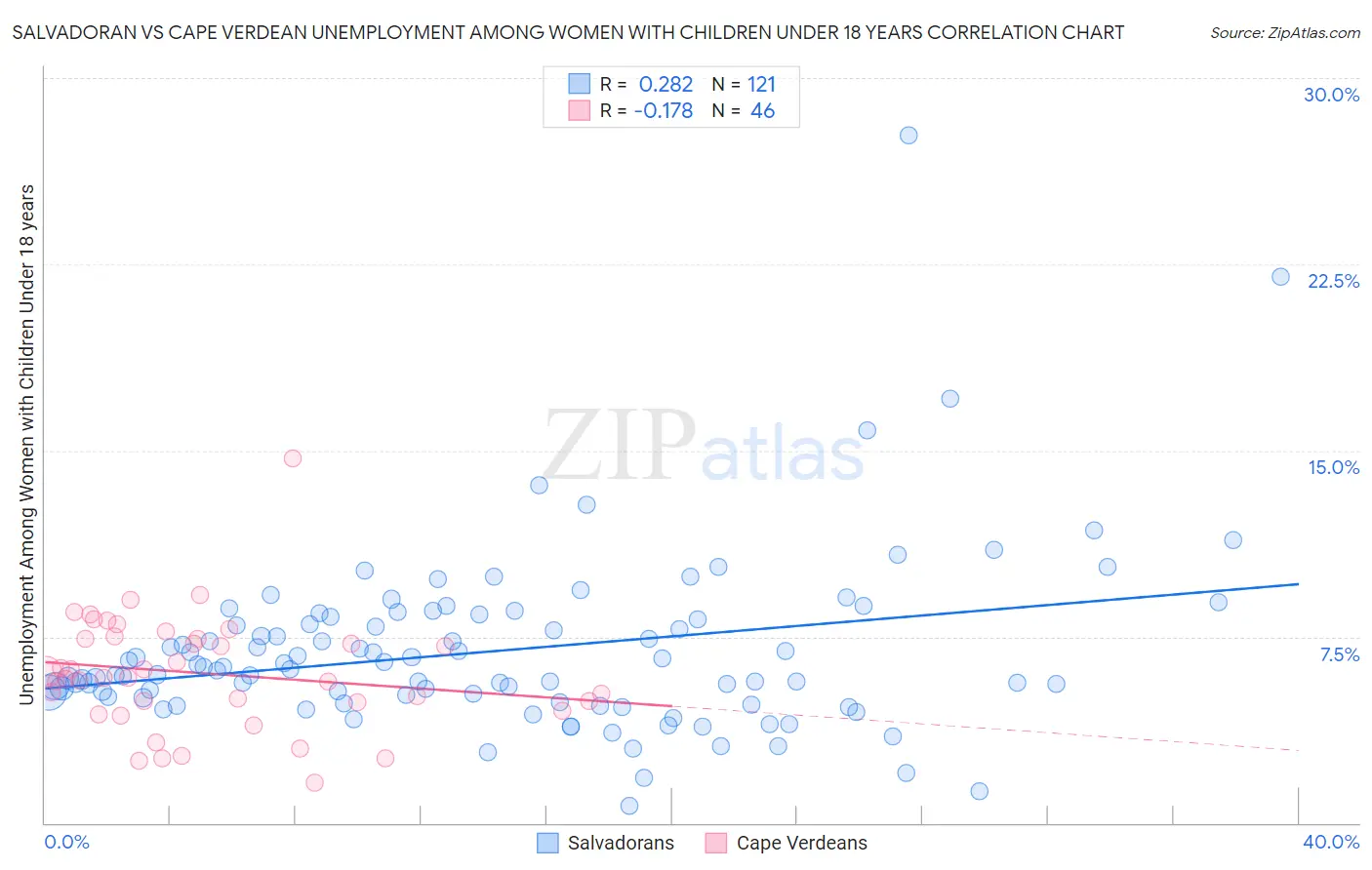 Salvadoran vs Cape Verdean Unemployment Among Women with Children Under 18 years