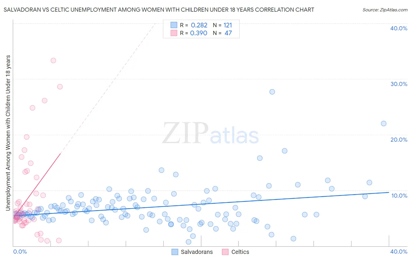 Salvadoran vs Celtic Unemployment Among Women with Children Under 18 years