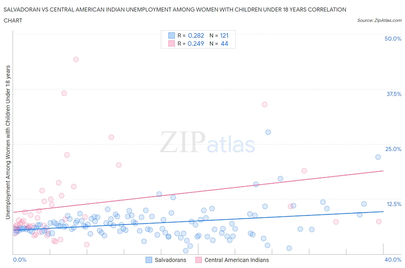 Salvadoran vs Central American Indian Unemployment Among Women with Children Under 18 years