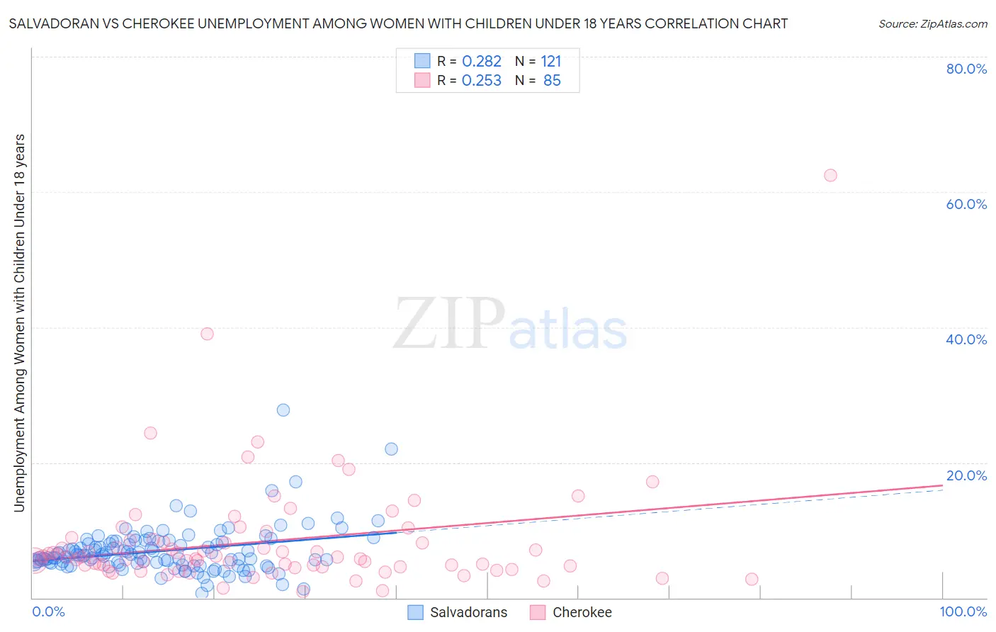 Salvadoran vs Cherokee Unemployment Among Women with Children Under 18 years