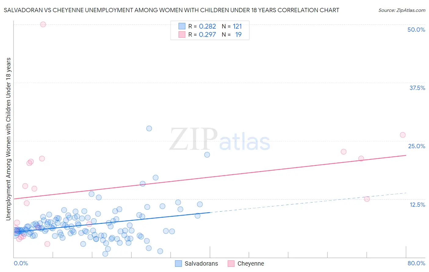 Salvadoran vs Cheyenne Unemployment Among Women with Children Under 18 years