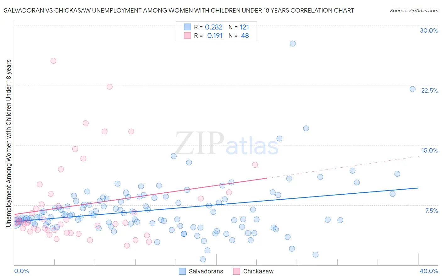 Salvadoran vs Chickasaw Unemployment Among Women with Children Under 18 years