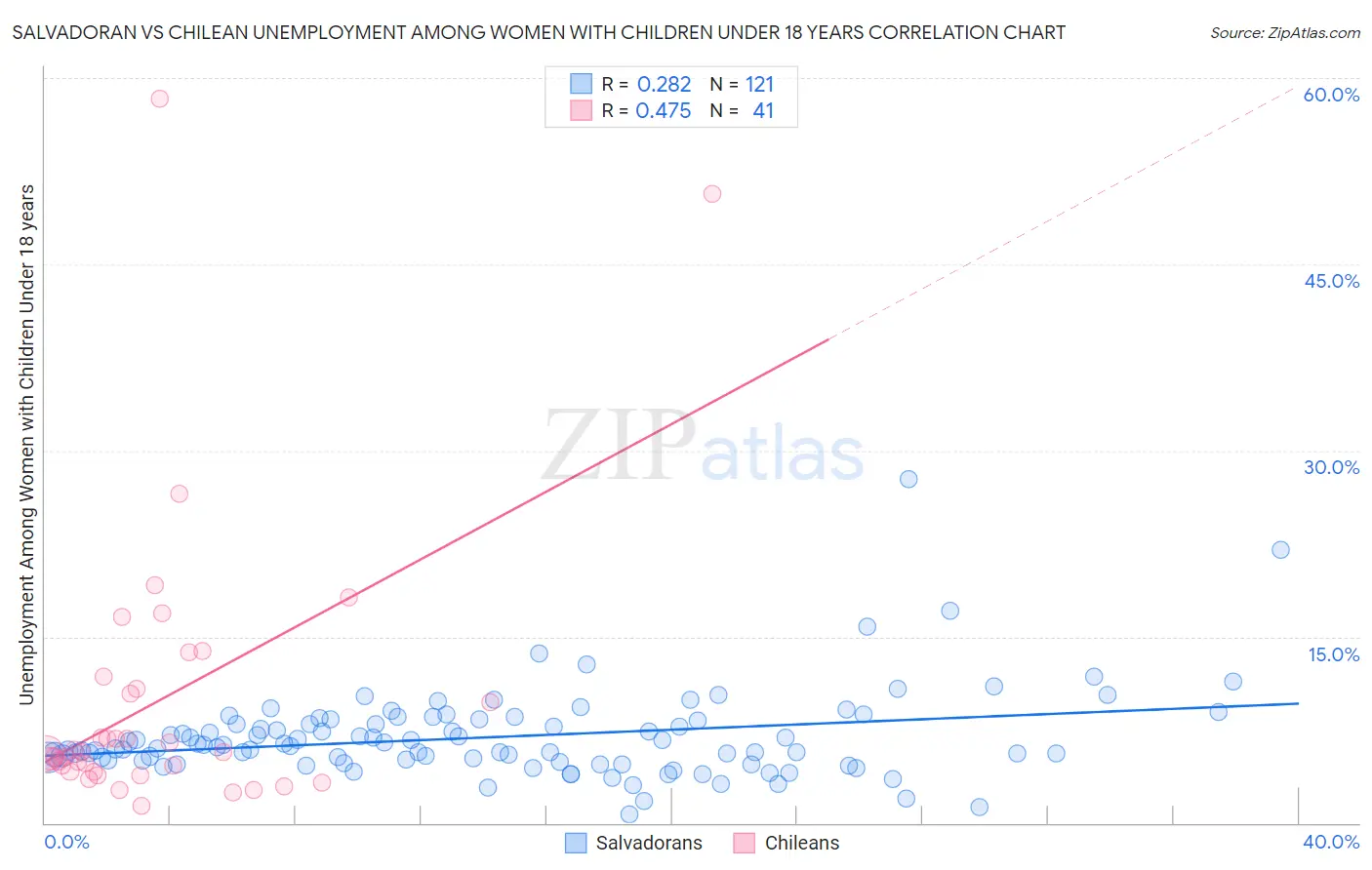 Salvadoran vs Chilean Unemployment Among Women with Children Under 18 years