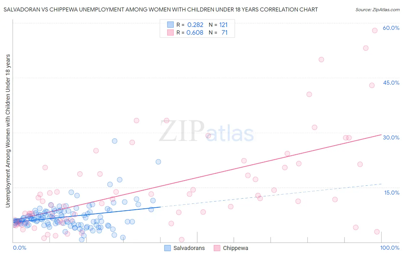 Salvadoran vs Chippewa Unemployment Among Women with Children Under 18 years