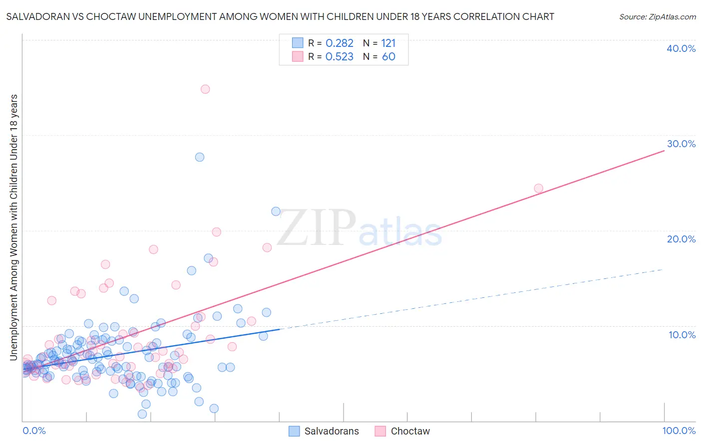 Salvadoran vs Choctaw Unemployment Among Women with Children Under 18 years