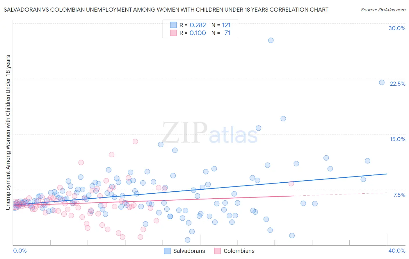 Salvadoran vs Colombian Unemployment Among Women with Children Under 18 years