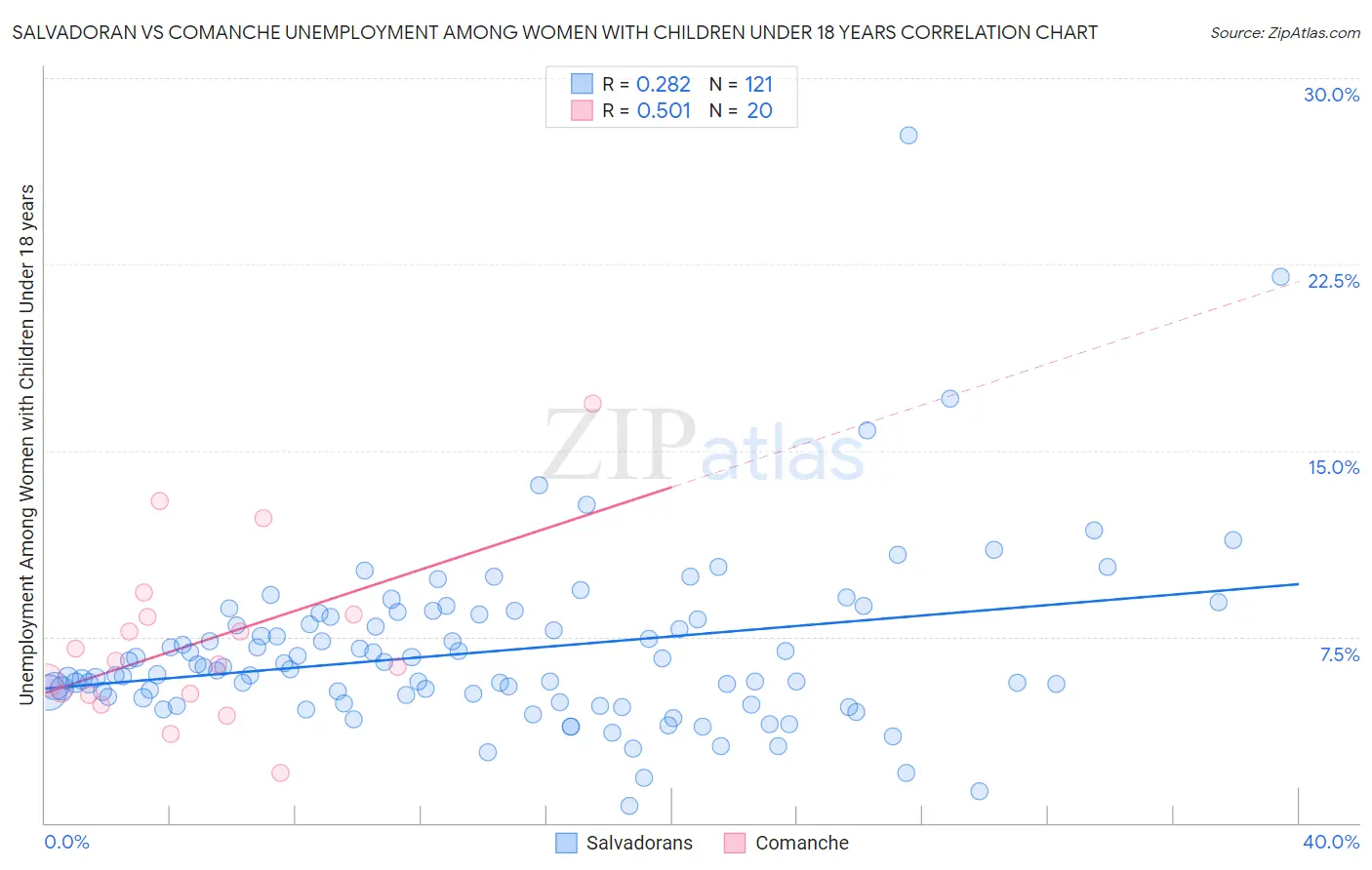 Salvadoran vs Comanche Unemployment Among Women with Children Under 18 years