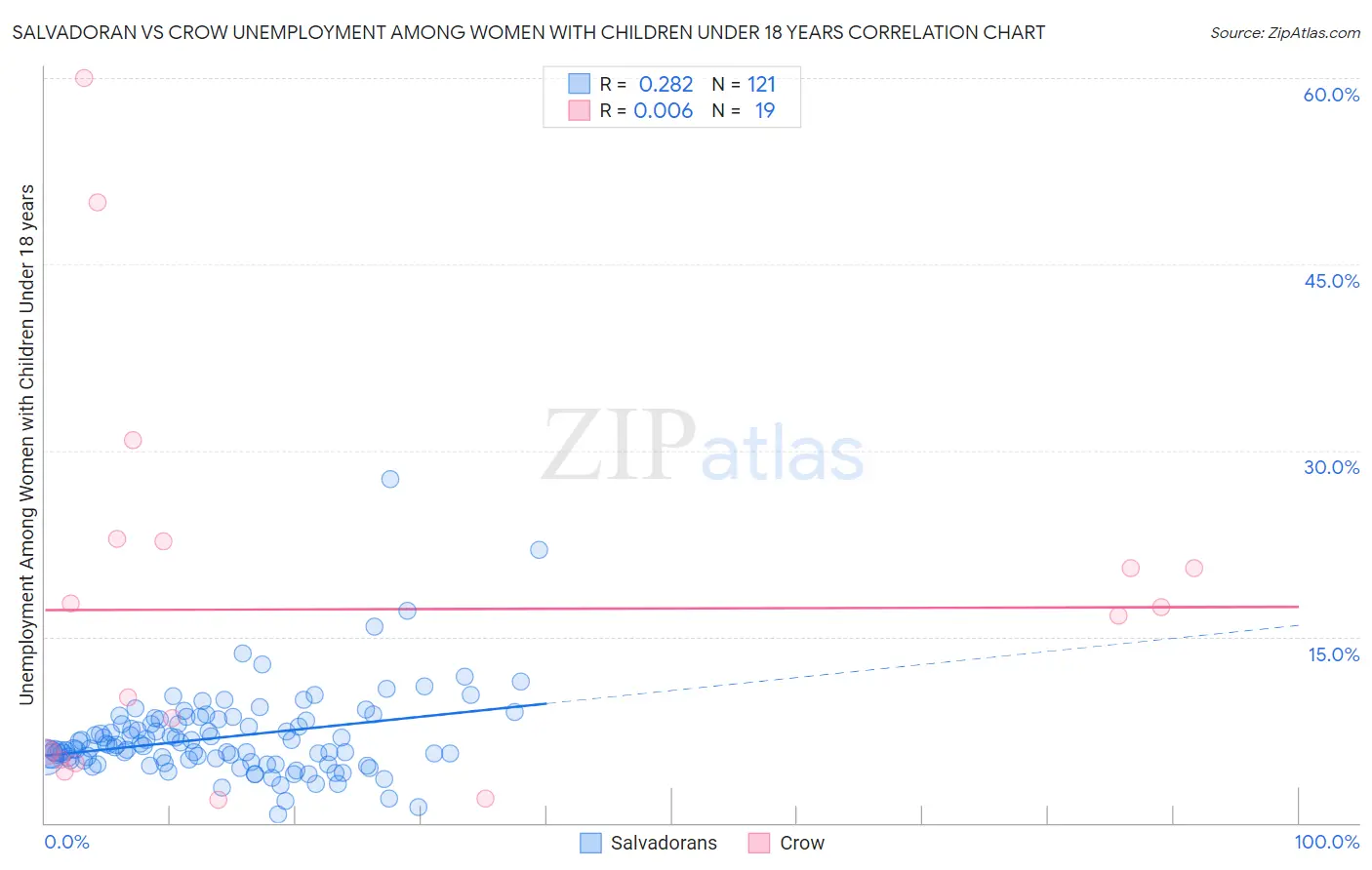 Salvadoran vs Crow Unemployment Among Women with Children Under 18 years