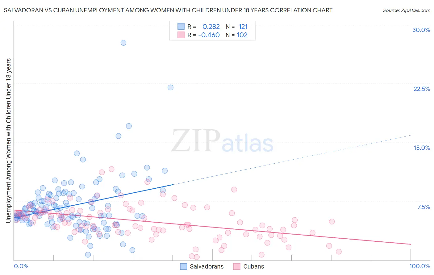 Salvadoran vs Cuban Unemployment Among Women with Children Under 18 years
