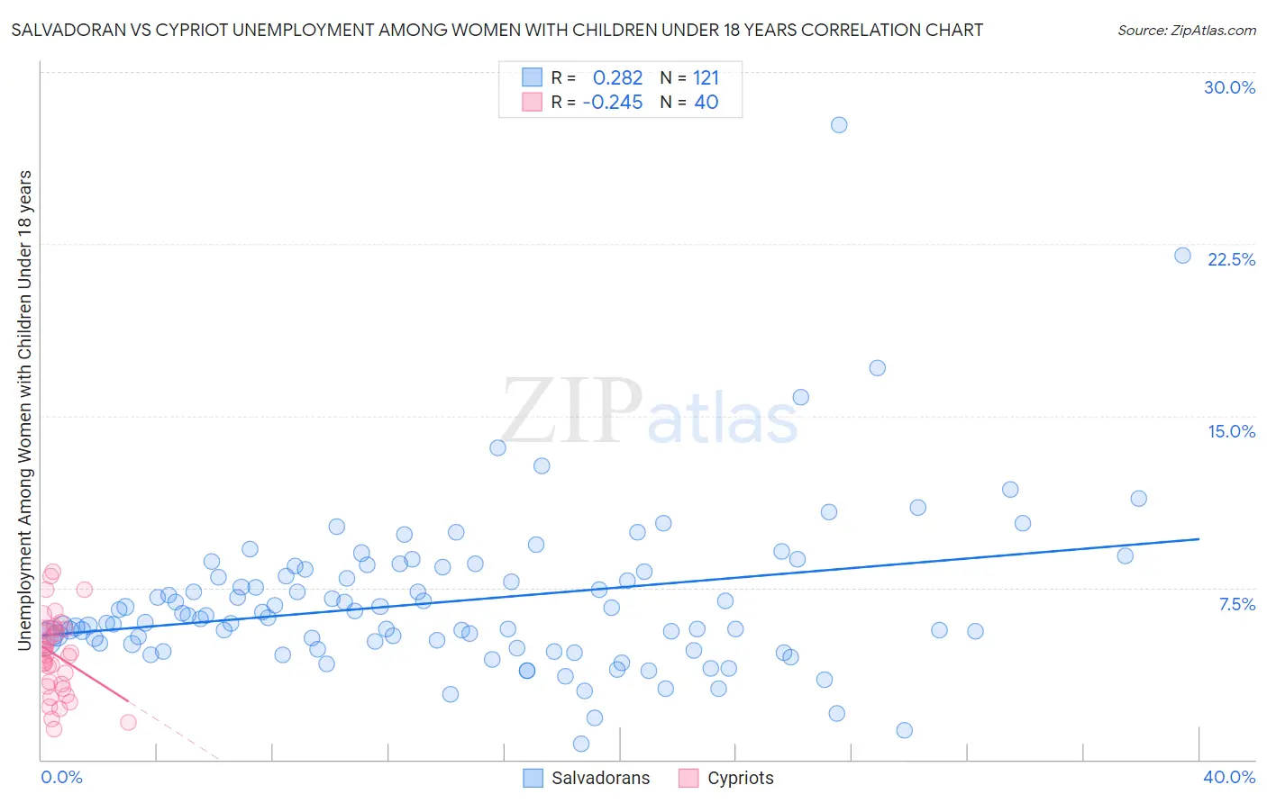 Salvadoran vs Cypriot Unemployment Among Women with Children Under 18 years