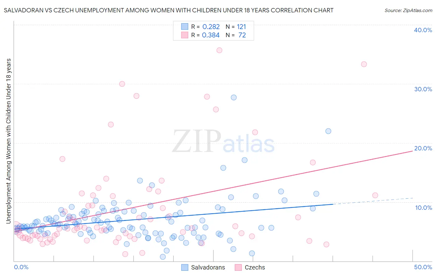 Salvadoran vs Czech Unemployment Among Women with Children Under 18 years