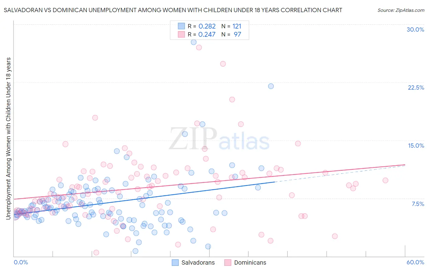 Salvadoran vs Dominican Unemployment Among Women with Children Under 18 years