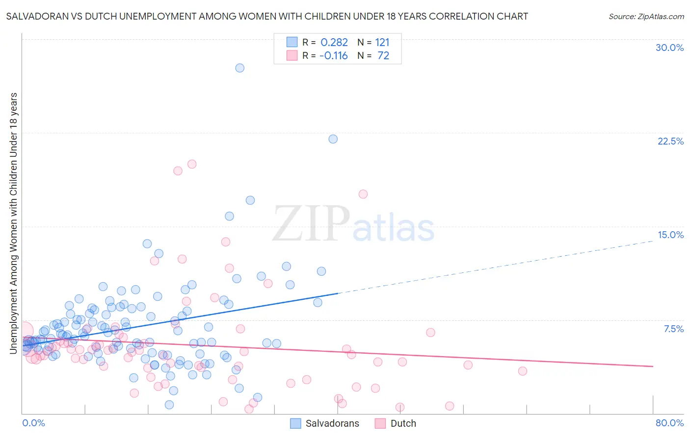 Salvadoran vs Dutch Unemployment Among Women with Children Under 18 years