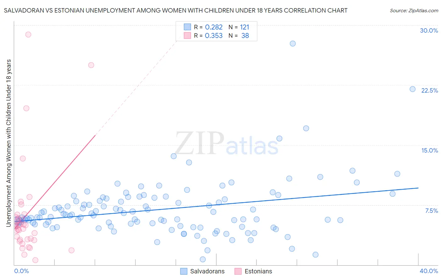 Salvadoran vs Estonian Unemployment Among Women with Children Under 18 years