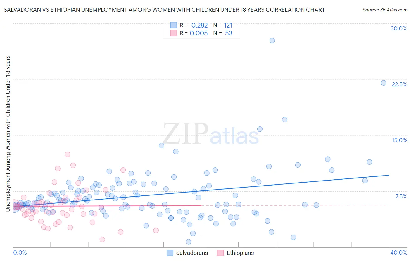 Salvadoran vs Ethiopian Unemployment Among Women with Children Under 18 years