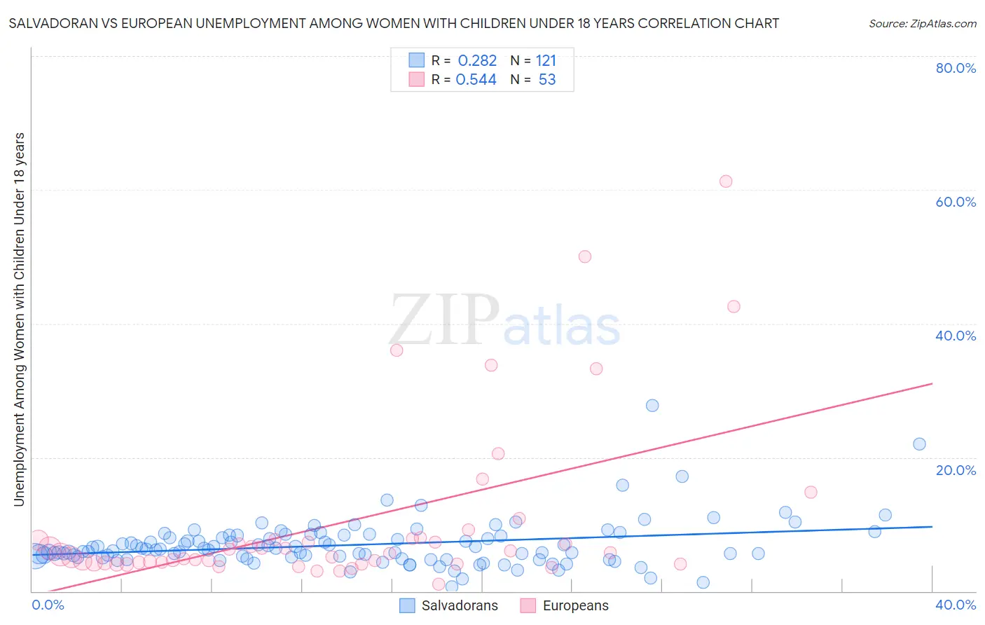 Salvadoran vs European Unemployment Among Women with Children Under 18 years