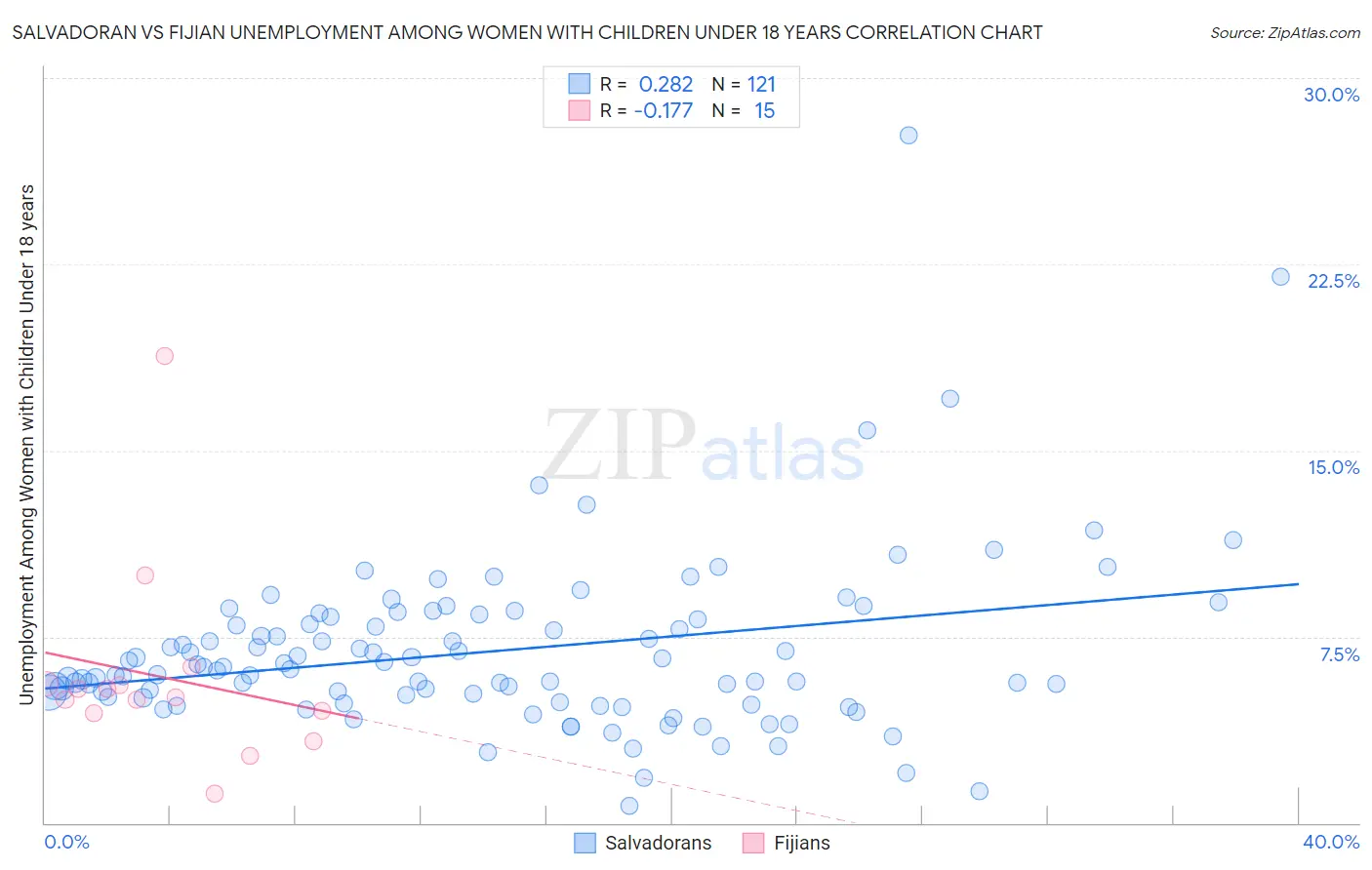 Salvadoran vs Fijian Unemployment Among Women with Children Under 18 years