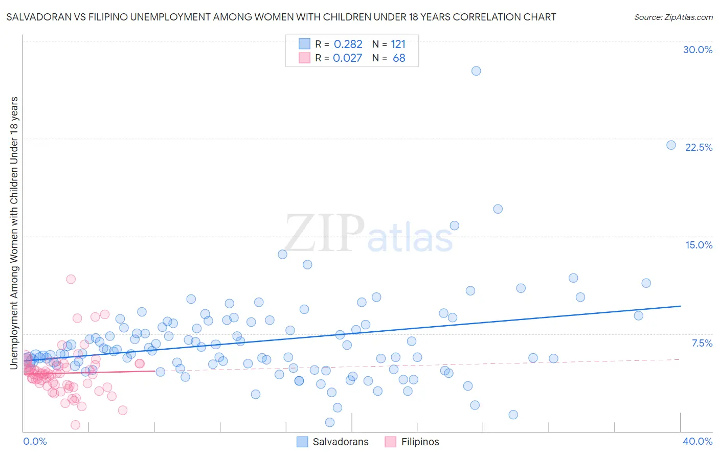 Salvadoran vs Filipino Unemployment Among Women with Children Under 18 years