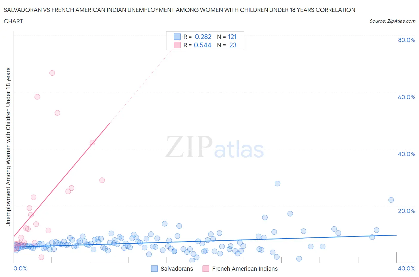 Salvadoran vs French American Indian Unemployment Among Women with Children Under 18 years
