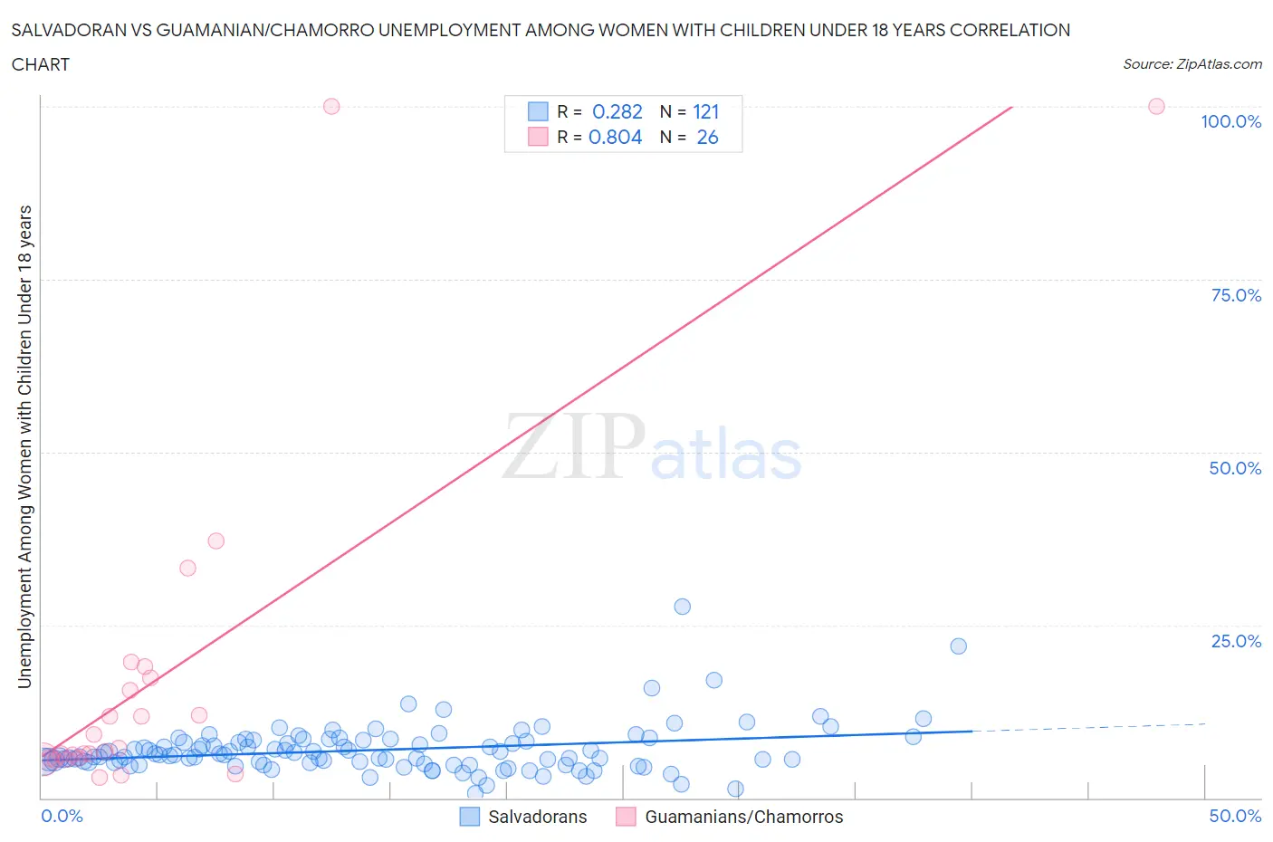 Salvadoran vs Guamanian/Chamorro Unemployment Among Women with Children Under 18 years