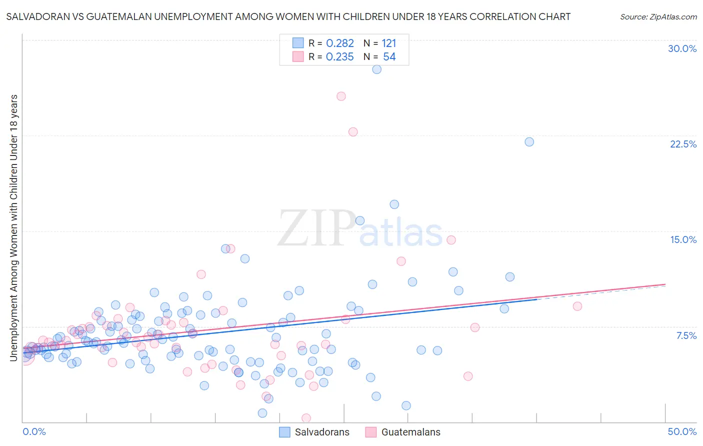 Salvadoran vs Guatemalan Unemployment Among Women with Children Under 18 years