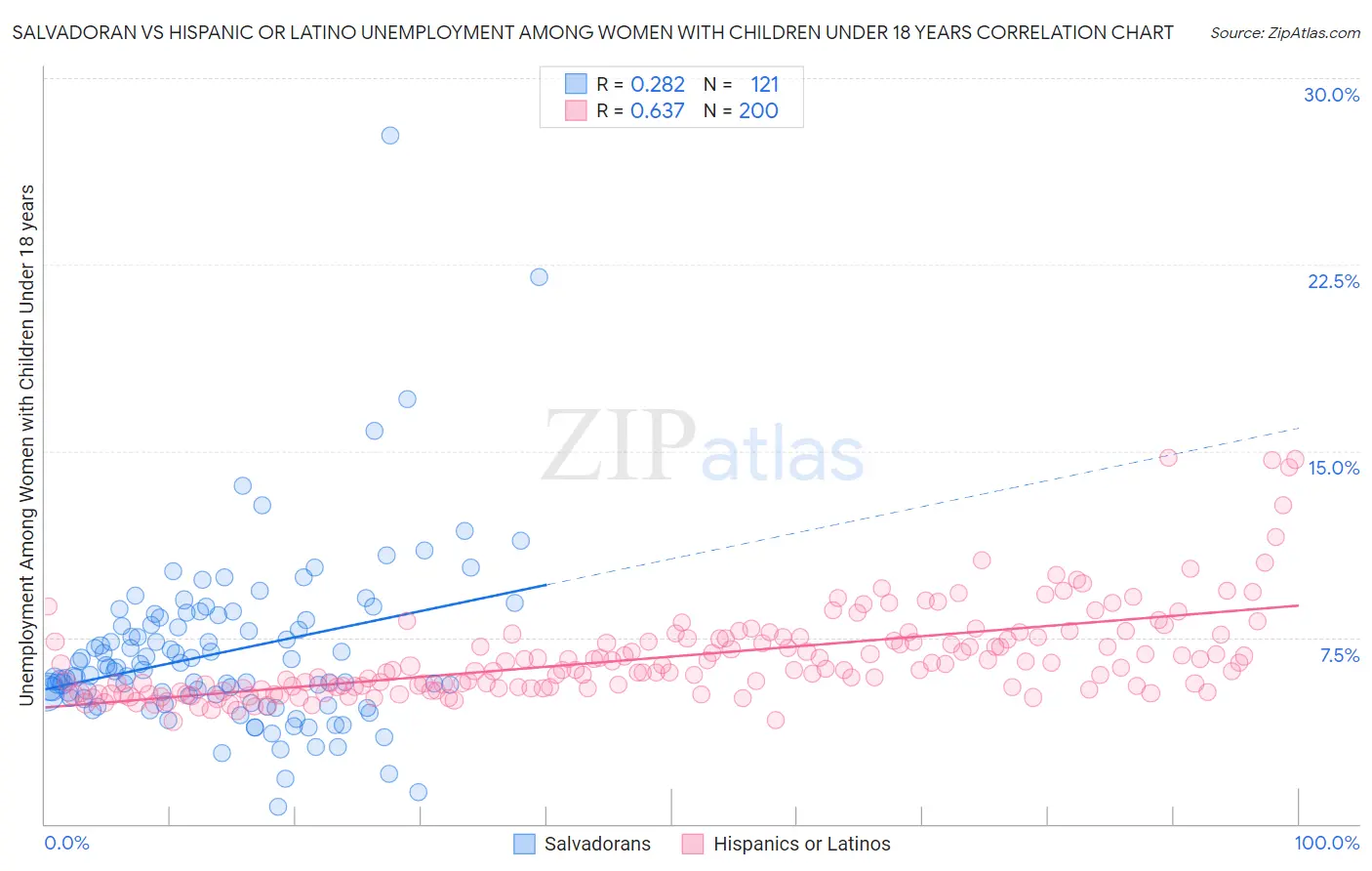 Salvadoran vs Hispanic or Latino Unemployment Among Women with Children Under 18 years