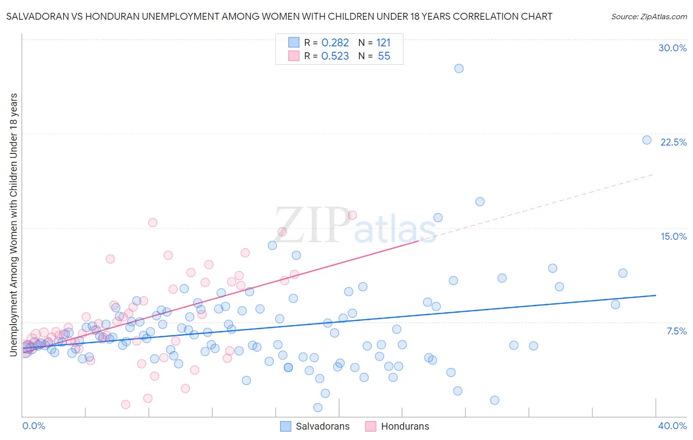 Salvadoran vs Honduran Unemployment Among Women with Children Under 18 years