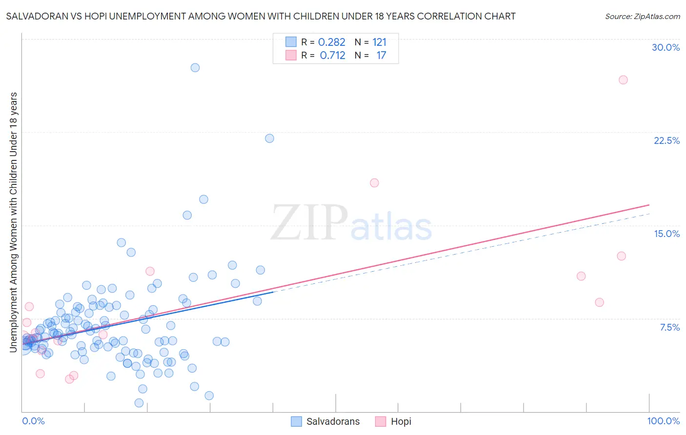 Salvadoran vs Hopi Unemployment Among Women with Children Under 18 years