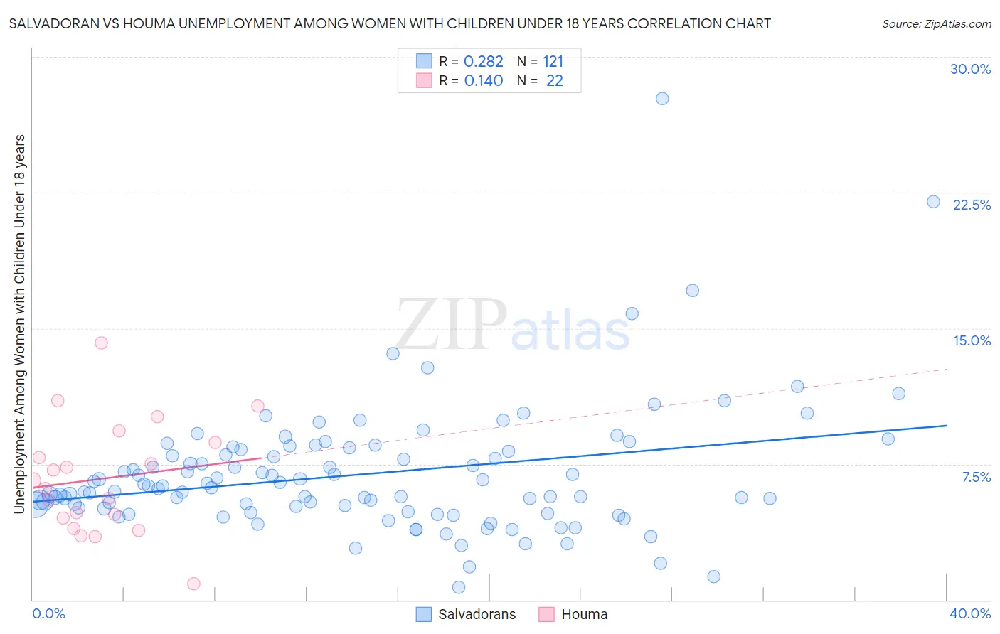 Salvadoran vs Houma Unemployment Among Women with Children Under 18 years