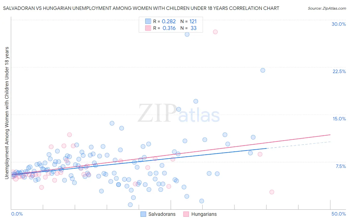 Salvadoran vs Hungarian Unemployment Among Women with Children Under 18 years