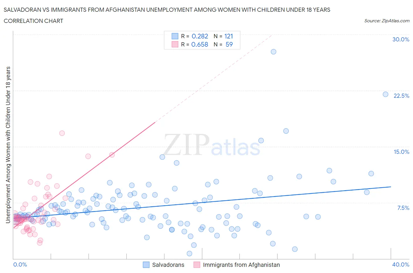 Salvadoran vs Immigrants from Afghanistan Unemployment Among Women with Children Under 18 years