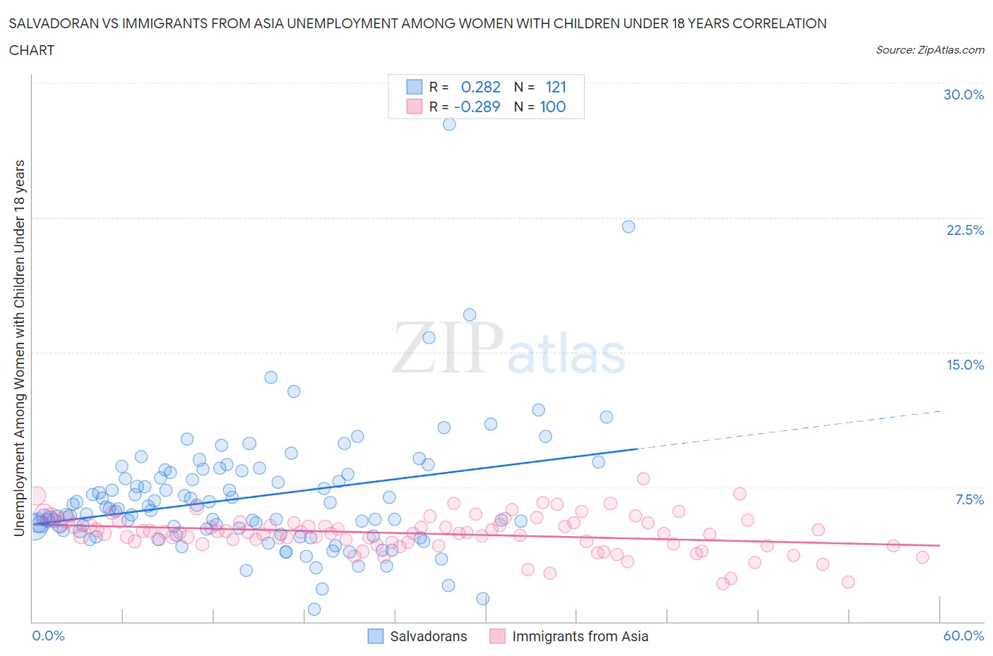 Salvadoran vs Immigrants from Asia Unemployment Among Women with Children Under 18 years