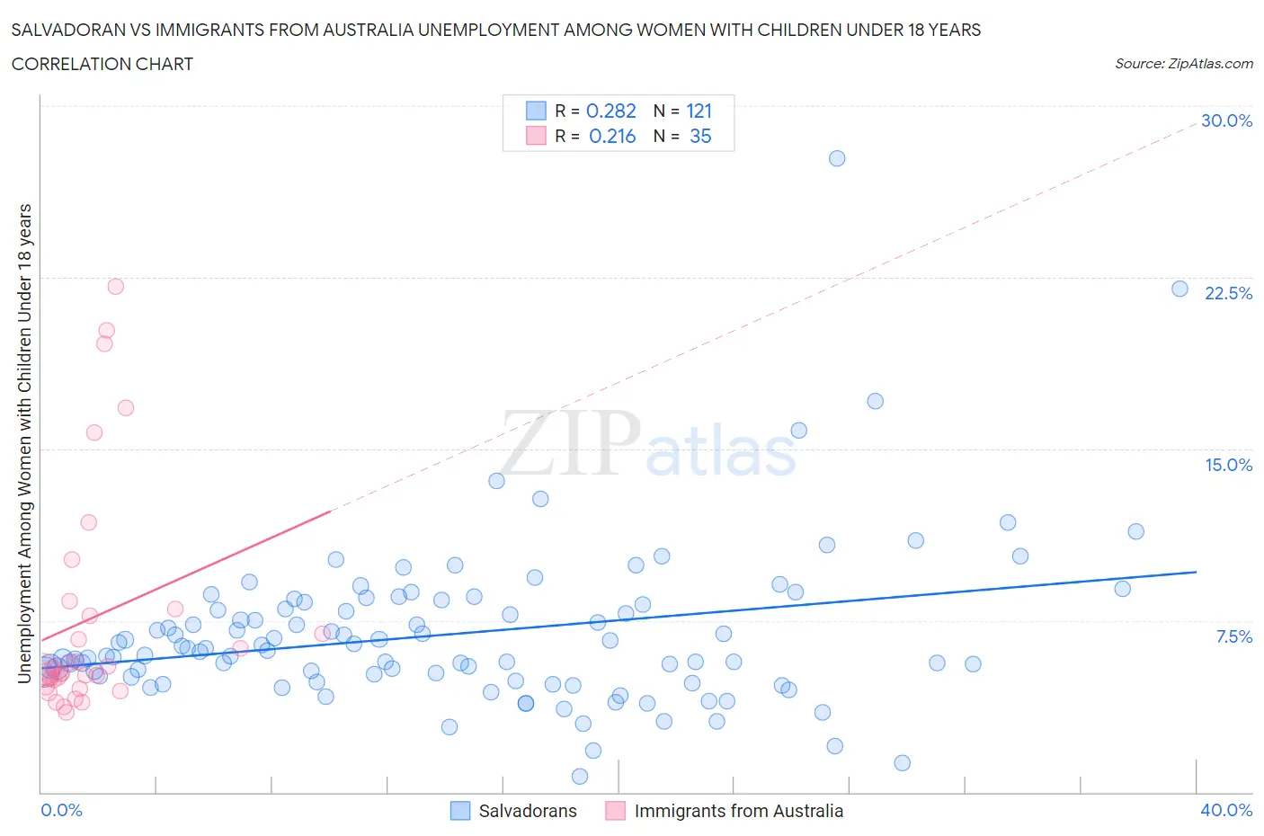 Salvadoran vs Immigrants from Australia Unemployment Among Women with Children Under 18 years