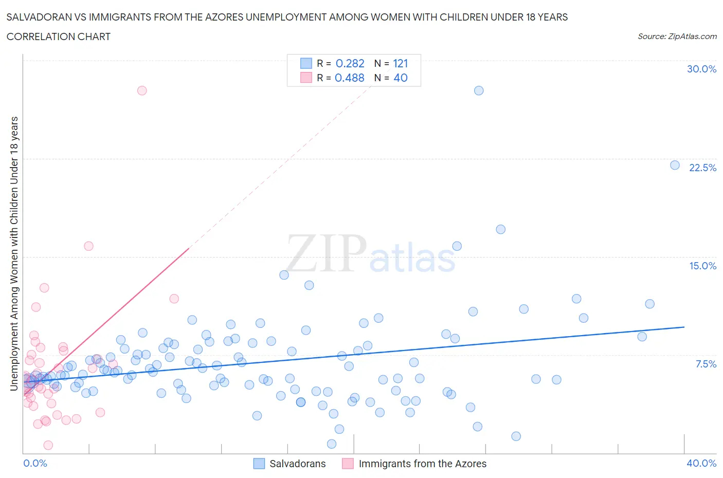 Salvadoran vs Immigrants from the Azores Unemployment Among Women with Children Under 18 years