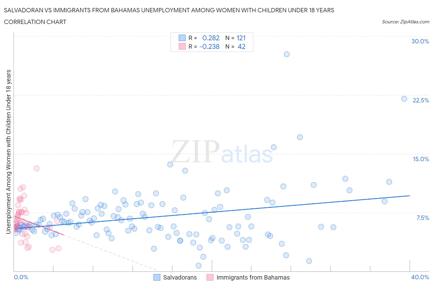 Salvadoran vs Immigrants from Bahamas Unemployment Among Women with Children Under 18 years