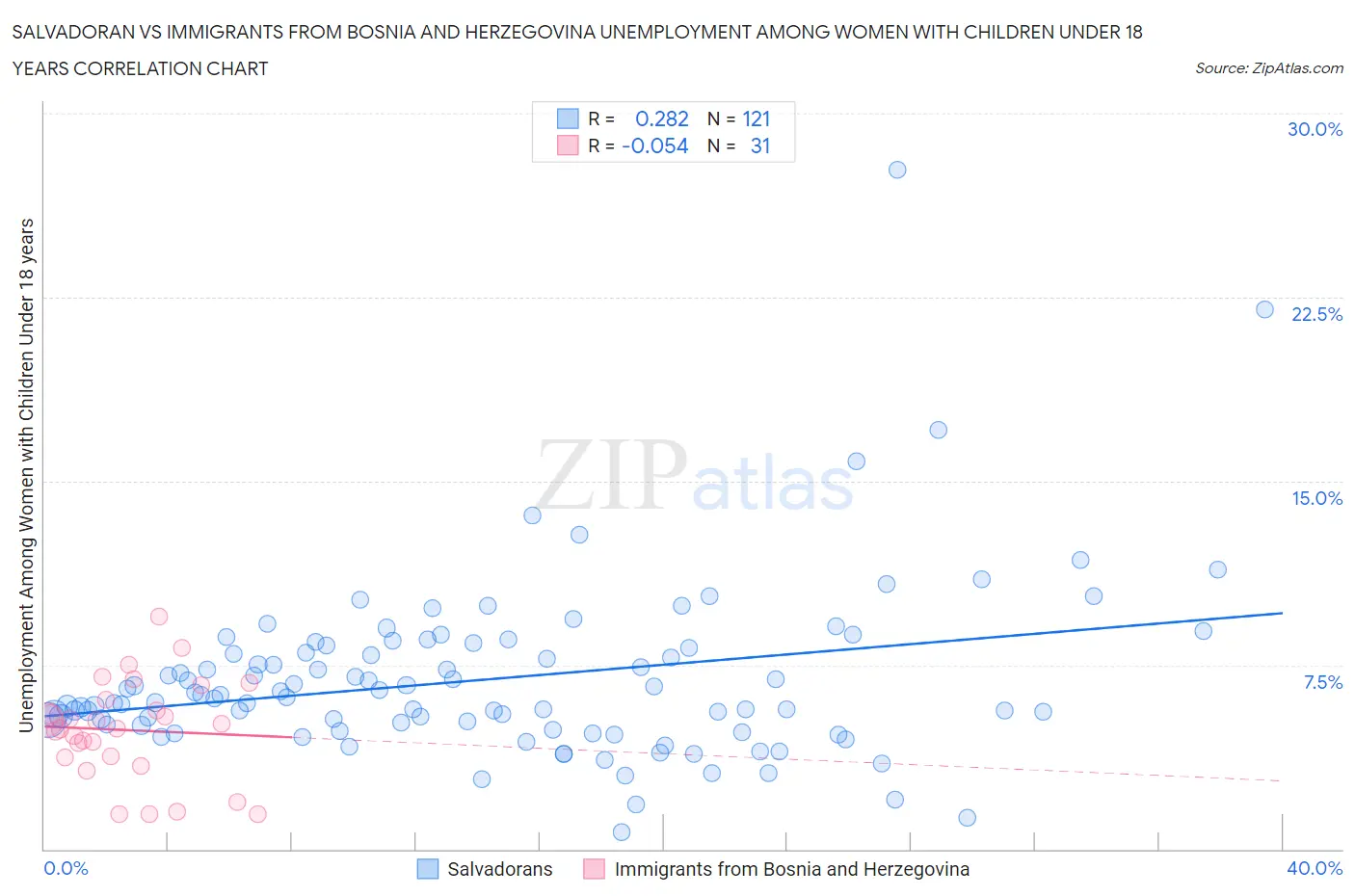 Salvadoran vs Immigrants from Bosnia and Herzegovina Unemployment Among Women with Children Under 18 years