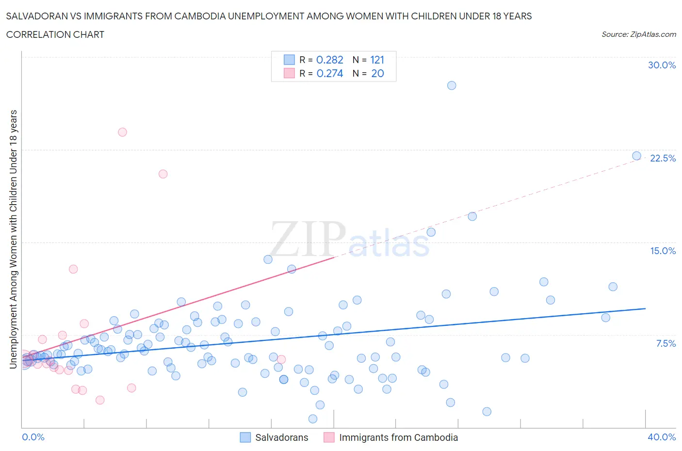 Salvadoran vs Immigrants from Cambodia Unemployment Among Women with Children Under 18 years