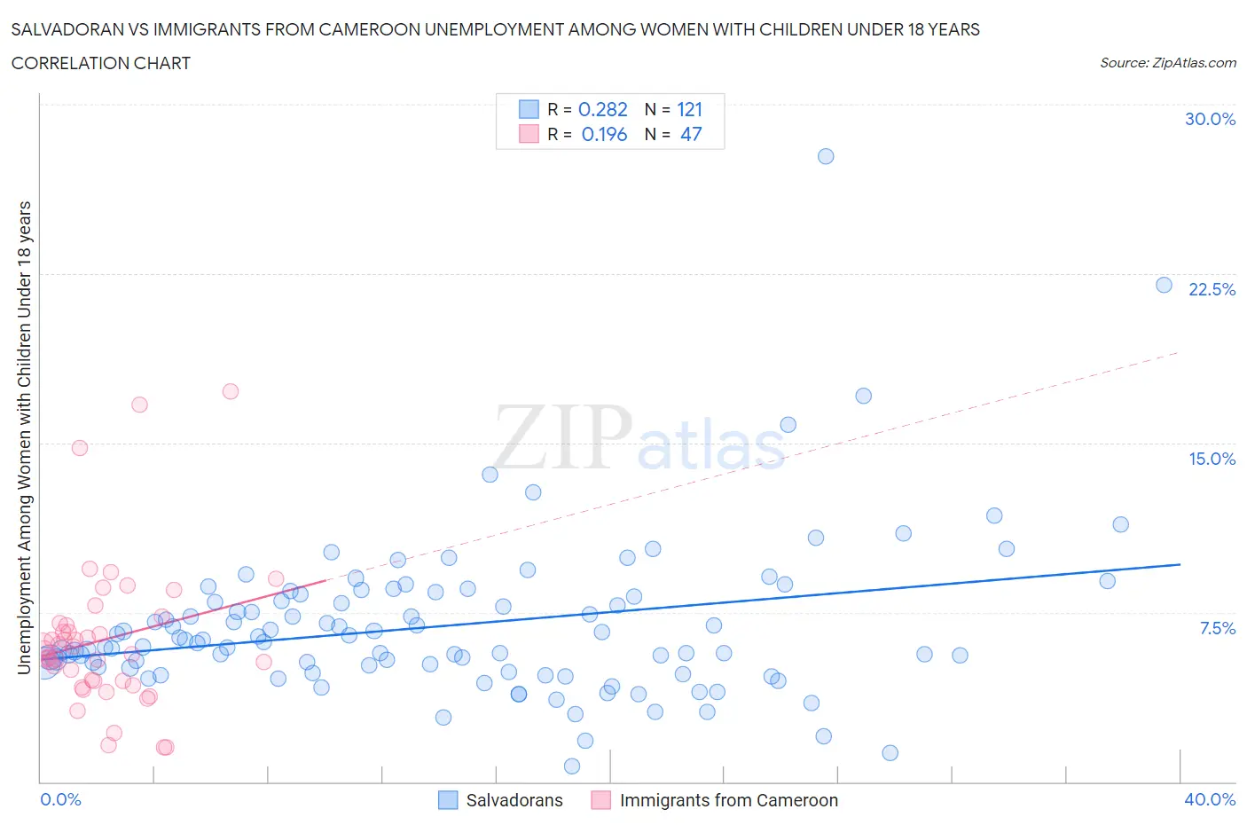 Salvadoran vs Immigrants from Cameroon Unemployment Among Women with Children Under 18 years