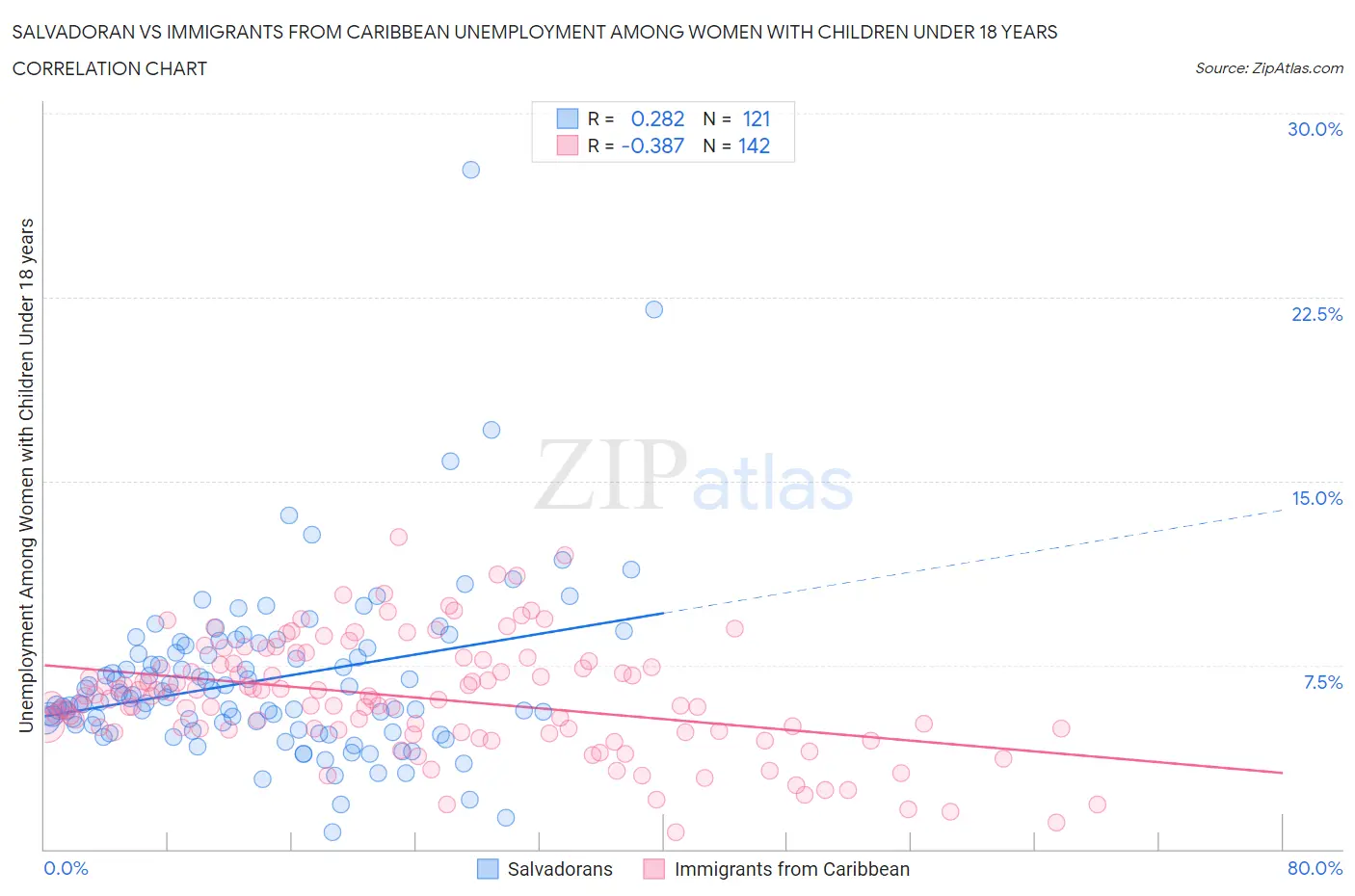 Salvadoran vs Immigrants from Caribbean Unemployment Among Women with Children Under 18 years